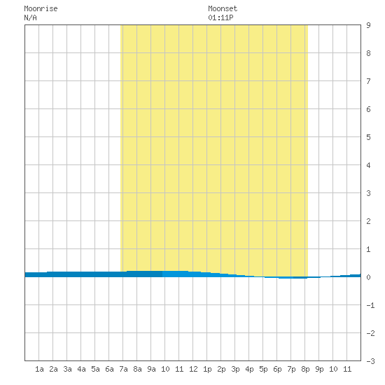 Copano Bay State Fishing Pier tide chart for Monday, August 7, 2023