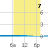 Copano Bay State Fishing Pier tide chart for Monday, August 7, 2023