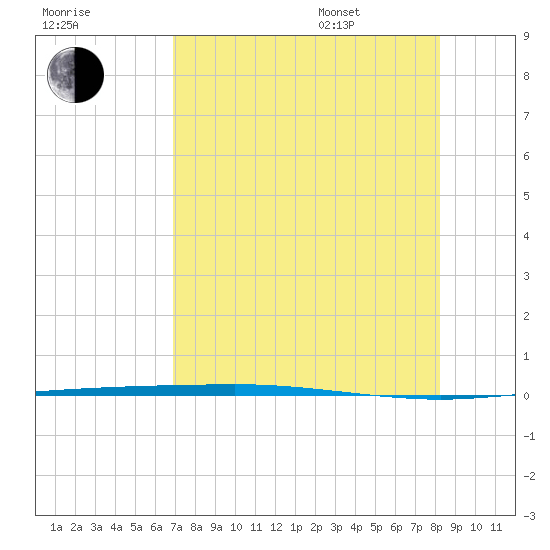 Copano Bay State Fishing Pier tide chart for Tuesday, August 8, 2023
