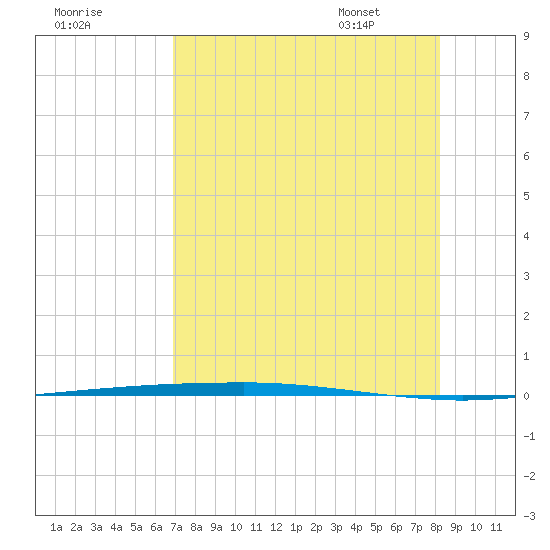Copano Bay State Fishing Pier tide chart for Wednesday, August 9, 2023