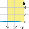 Copano Bay State Fishing Pier tide chart for Wednesday, August 9, 2023