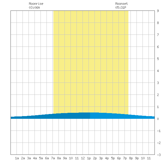 Copano Bay State Fishing Pier tide chart for Sunday, September 10, 2023