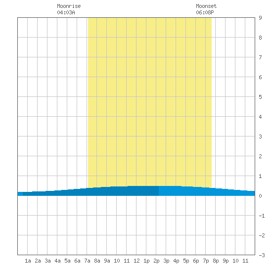 Copano Bay State Fishing Pier tide chart for Monday, September 11, 2023