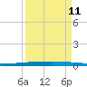 Copano Bay State Fishing Pier tide chart for Monday, September 11, 2023