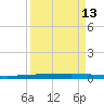 Copano Bay State Fishing Pier tide chart for Wednesday, September 13, 2023
