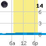 Copano Bay State Fishing Pier tide chart for Thursday, September 14, 2023