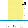 Copano Bay State Fishing Pier tide chart for Friday, September 15, 2023