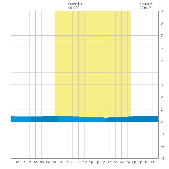 Copano Bay State Fishing Pier tide chart for Sunday, September 17, 2023