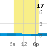 Copano Bay State Fishing Pier tide chart for Sunday, September 17, 2023