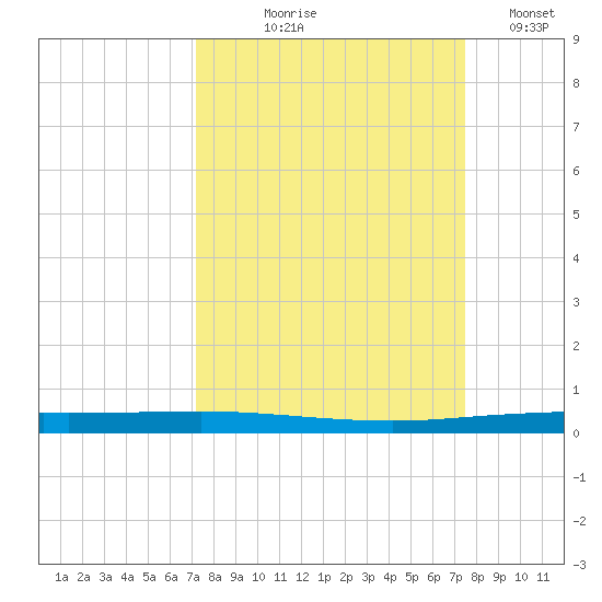 Copano Bay State Fishing Pier tide chart for Monday, September 18, 2023