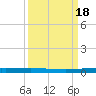 Copano Bay State Fishing Pier tide chart for Monday, September 18, 2023