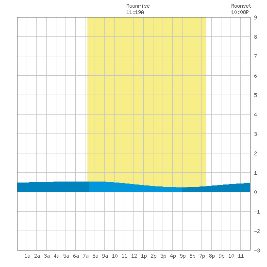 Copano Bay State Fishing Pier tide chart for Tuesday, September 19, 2023