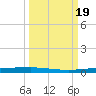 Copano Bay State Fishing Pier tide chart for Tuesday, September 19, 2023