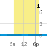 Copano Bay State Fishing Pier tide chart for Friday, September 1, 2023