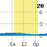 Copano Bay State Fishing Pier tide chart for Wednesday, September 20, 2023