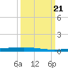 Copano Bay State Fishing Pier tide chart for Thursday, September 21, 2023