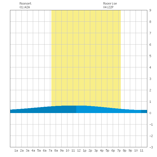 Copano Bay State Fishing Pier tide chart for Sunday, September 24, 2023