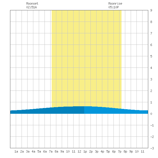 Copano Bay State Fishing Pier tide chart for Monday, September 25, 2023