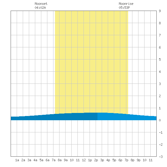 Copano Bay State Fishing Pier tide chart for Tuesday, September 26, 2023
