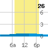 Copano Bay State Fishing Pier tide chart for Tuesday, September 26, 2023
