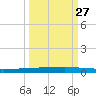 Copano Bay State Fishing Pier tide chart for Wednesday, September 27, 2023