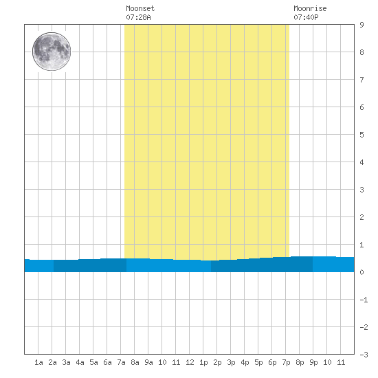 Copano Bay State Fishing Pier tide chart for Friday, September 29, 2023