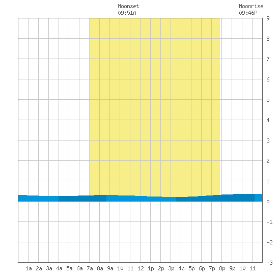 Copano Bay State Fishing Pier tide chart for Saturday, September 2, 2023