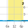 Copano Bay State Fishing Pier tide chart for Saturday, September 2, 2023
