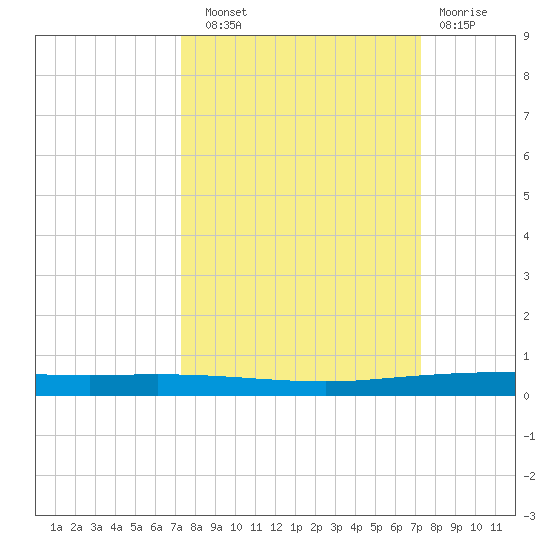 Copano Bay State Fishing Pier tide chart for Saturday, September 30, 2023