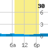 Copano Bay State Fishing Pier tide chart for Saturday, September 30, 2023