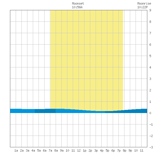 Copano Bay State Fishing Pier tide chart for Sunday, September 3, 2023