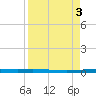Copano Bay State Fishing Pier tide chart for Sunday, September 3, 2023