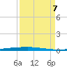 Copano Bay State Fishing Pier tide chart for Thursday, September 7, 2023