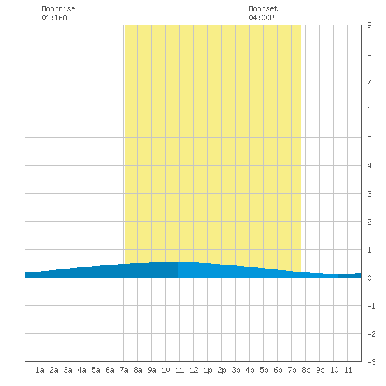 Copano Bay State Fishing Pier tide chart for Friday, September 8, 2023