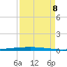 Copano Bay State Fishing Pier tide chart for Friday, September 8, 2023