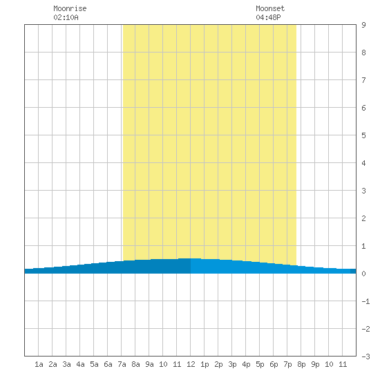 Copano Bay State Fishing Pier tide chart for Saturday, September 9, 2023