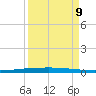 Copano Bay State Fishing Pier tide chart for Saturday, September 9, 2023