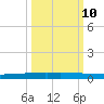 Copano Bay State Fishing Pier tide chart for Tuesday, October 10, 2023