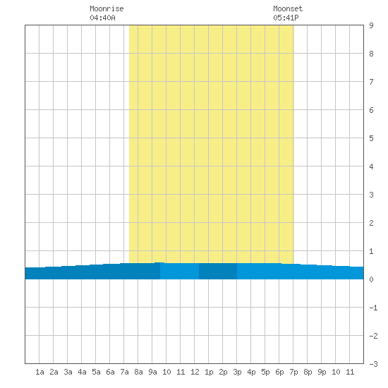 Copano Bay State Fishing Pier tide chart for Wednesday, October 11, 2023