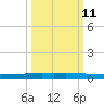 Copano Bay State Fishing Pier tide chart for Wednesday, October 11, 2023