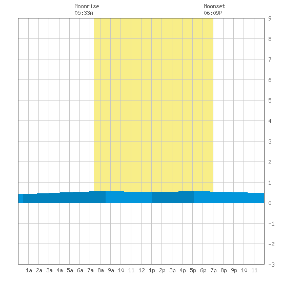 Copano Bay State Fishing Pier tide chart for Thursday, October 12, 2023