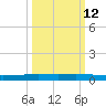 Copano Bay State Fishing Pier tide chart for Thursday, October 12, 2023