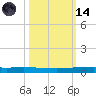 Copano Bay State Fishing Pier tide chart for Saturday, October 14, 2023