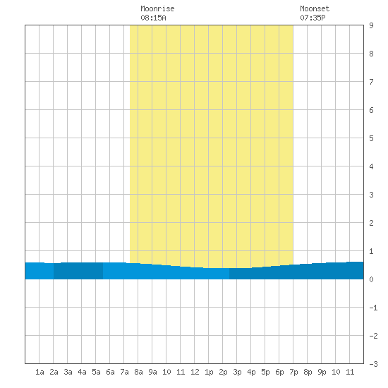 Copano Bay State Fishing Pier tide chart for Sunday, October 15, 2023