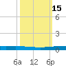 Copano Bay State Fishing Pier tide chart for Sunday, October 15, 2023