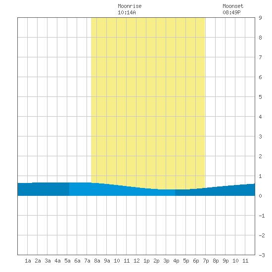 Copano Bay State Fishing Pier tide chart for Tuesday, October 17, 2023