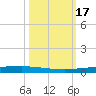 Copano Bay State Fishing Pier tide chart for Tuesday, October 17, 2023