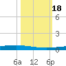 Copano Bay State Fishing Pier tide chart for Wednesday, October 18, 2023