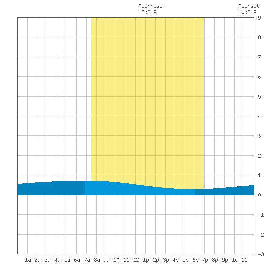Copano Bay State Fishing Pier tide chart for Thursday, October 19, 2023