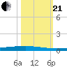 Copano Bay State Fishing Pier tide chart for Saturday, October 21, 2023